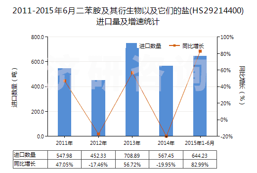 2011-2015年6月二苯胺及其衍生物以及它們的鹽(HS29214400)進(jìn)口量及增速統(tǒng)計(jì)
